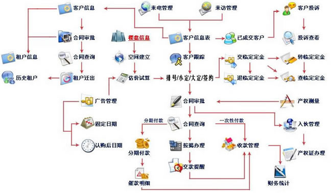 售楼流程图